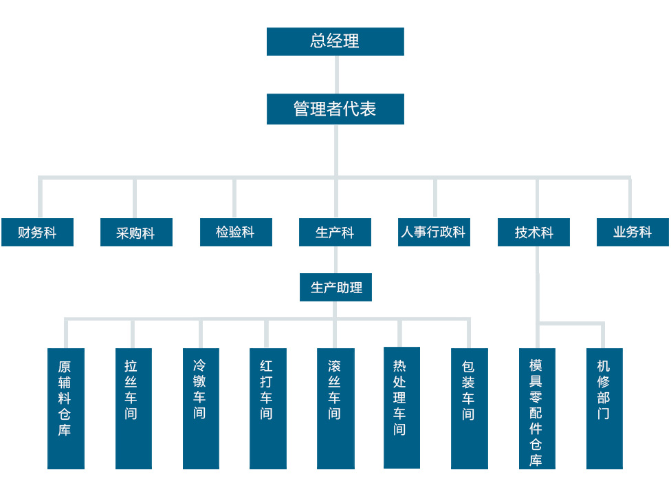 不锈钢铆钉厂组织架构